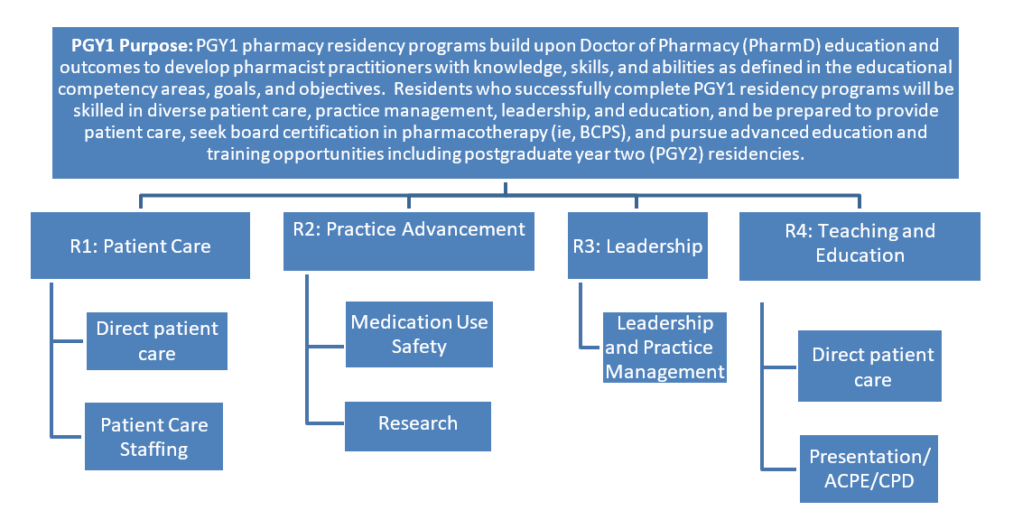 PGY1 Competencies Chart