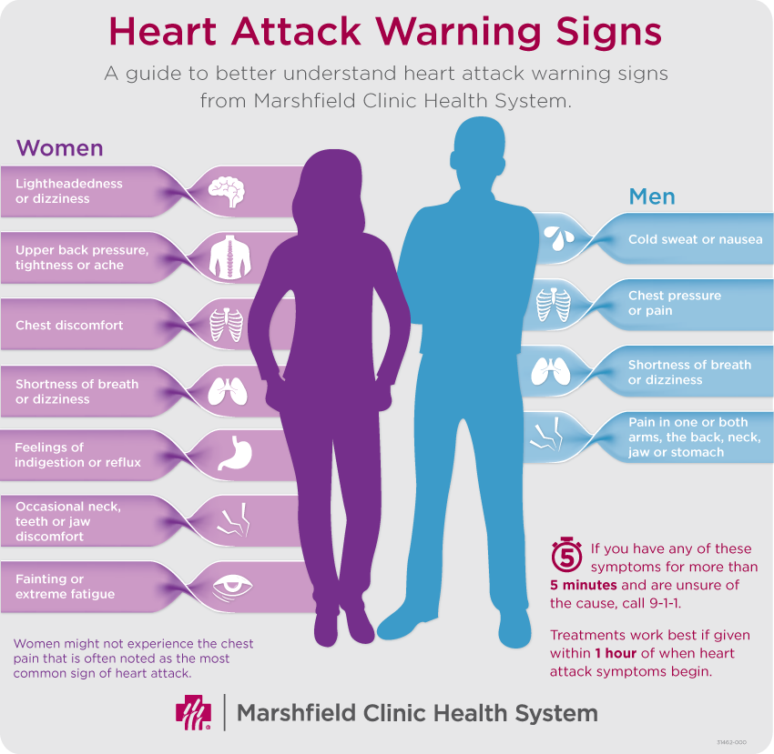 heart attack warning signs for men and women beyond chest pain
