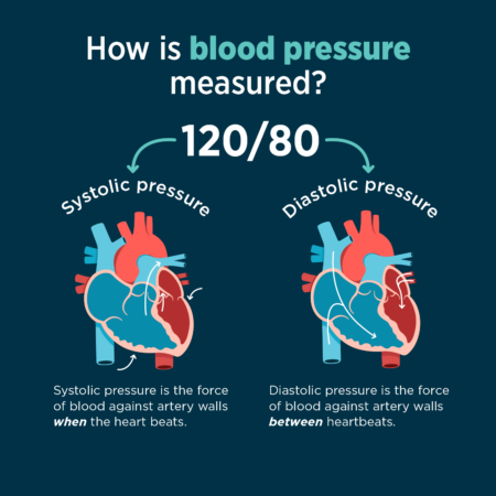 Infographic drawing showing how blood pressure is measured explaining systolic pressure and diastolic pressure